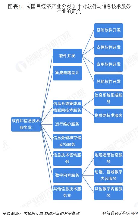 中国软件与信息技术服务产业迁移路径及产业发展趋势全景图