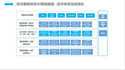 人工智能时代下京东的技术服务智能化实践